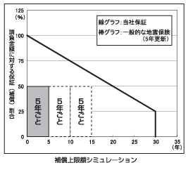 補償上限額シュミレーション