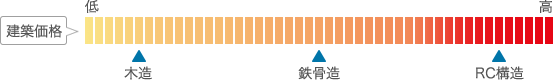 木造耐火建築物は高い？の図